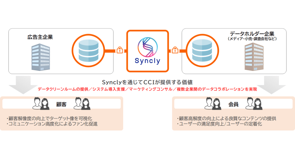 CCI、データクリーンルームサービス「Syncly」の提供を開始