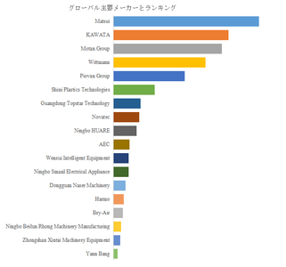 図.   世界の射出成形機周辺機器市場におけるトップ18企業のランキングと市場シェア（2025年の調査データに基づく；最新のデータは、当社の最新調査データに基づいている）