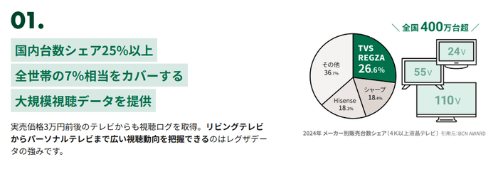 特徴1：テレビ販売トップシェア