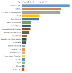 図.   世界の半導体製造装置の保護コーティング市場におけるトップ20企業のランキングと市場シェア（2025年の調査データに基づく；最新のデータは、当社の最新調査データに基づいている）