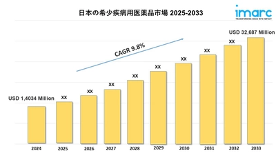 日本の希少疾病用医薬品市場規模、シェア、動向、業界予測 2025～2033