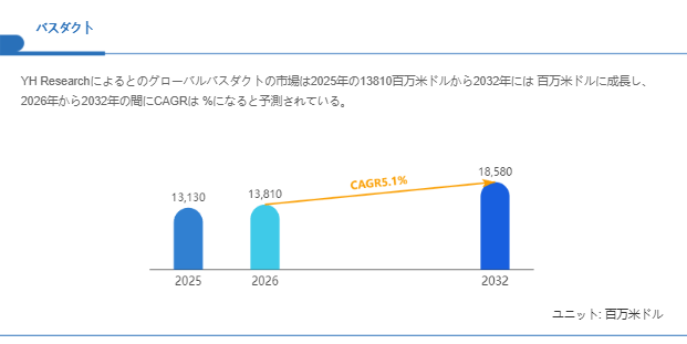 上記の図表/データは、YHResearchの最新レポート「グローバルバスダクトのトップ会社の市場シェアおよびランキング 2026」から引用されている。
