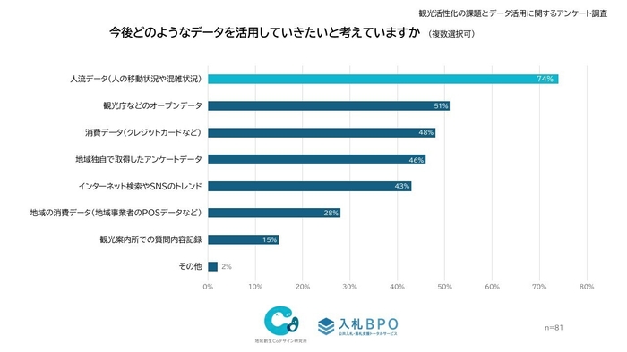 74%が選択し最多、ニーズが高まる「人流データ」
