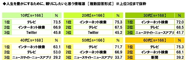 人生を豊かにするために頼りにしたいと思う情報源(世代別)
