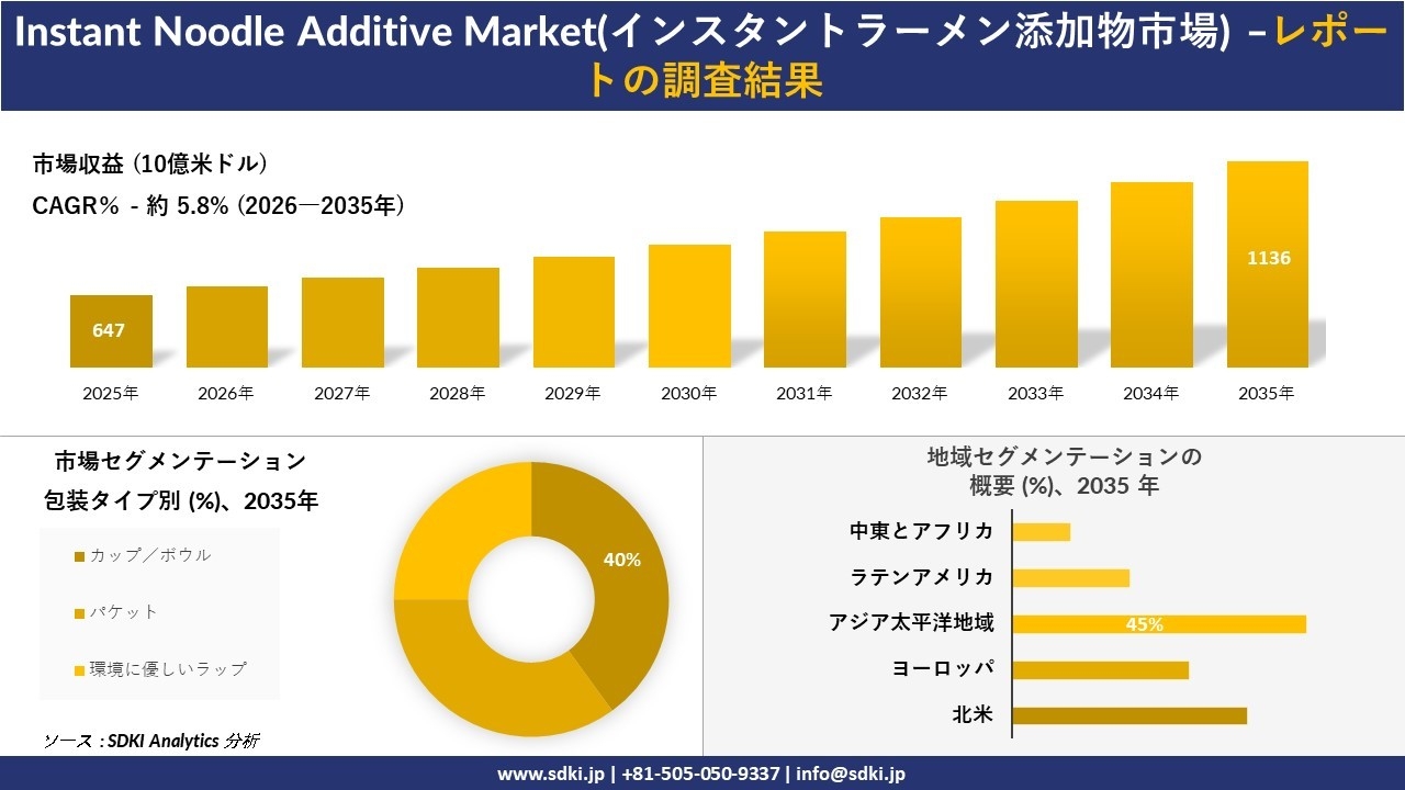 Instant Noodle Additive Market(インスタントラーメン添加物市場) 傾向、需要、成長分析、および2026－2035年の予測