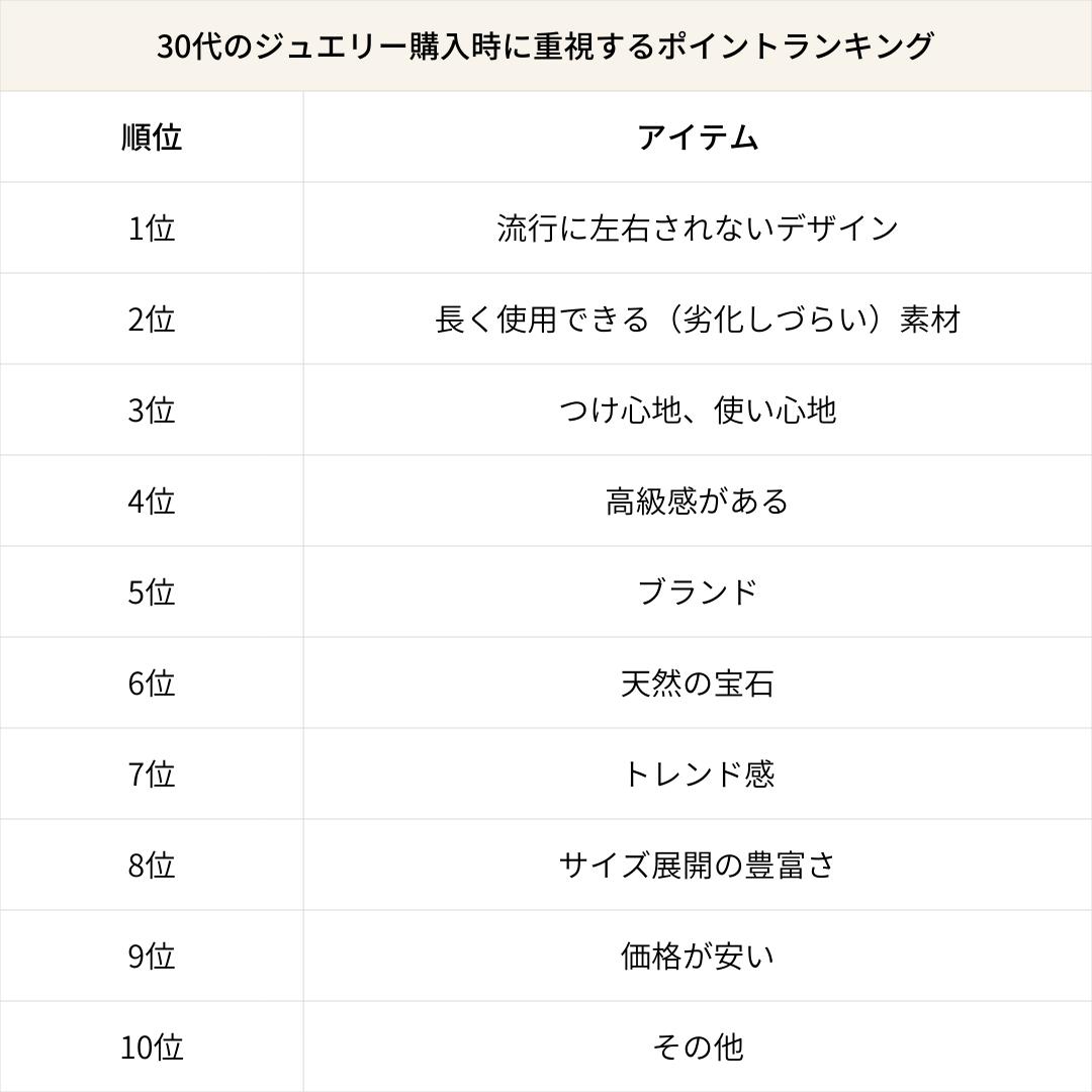 30代のジュエリー購入時に重視するポイントランキング