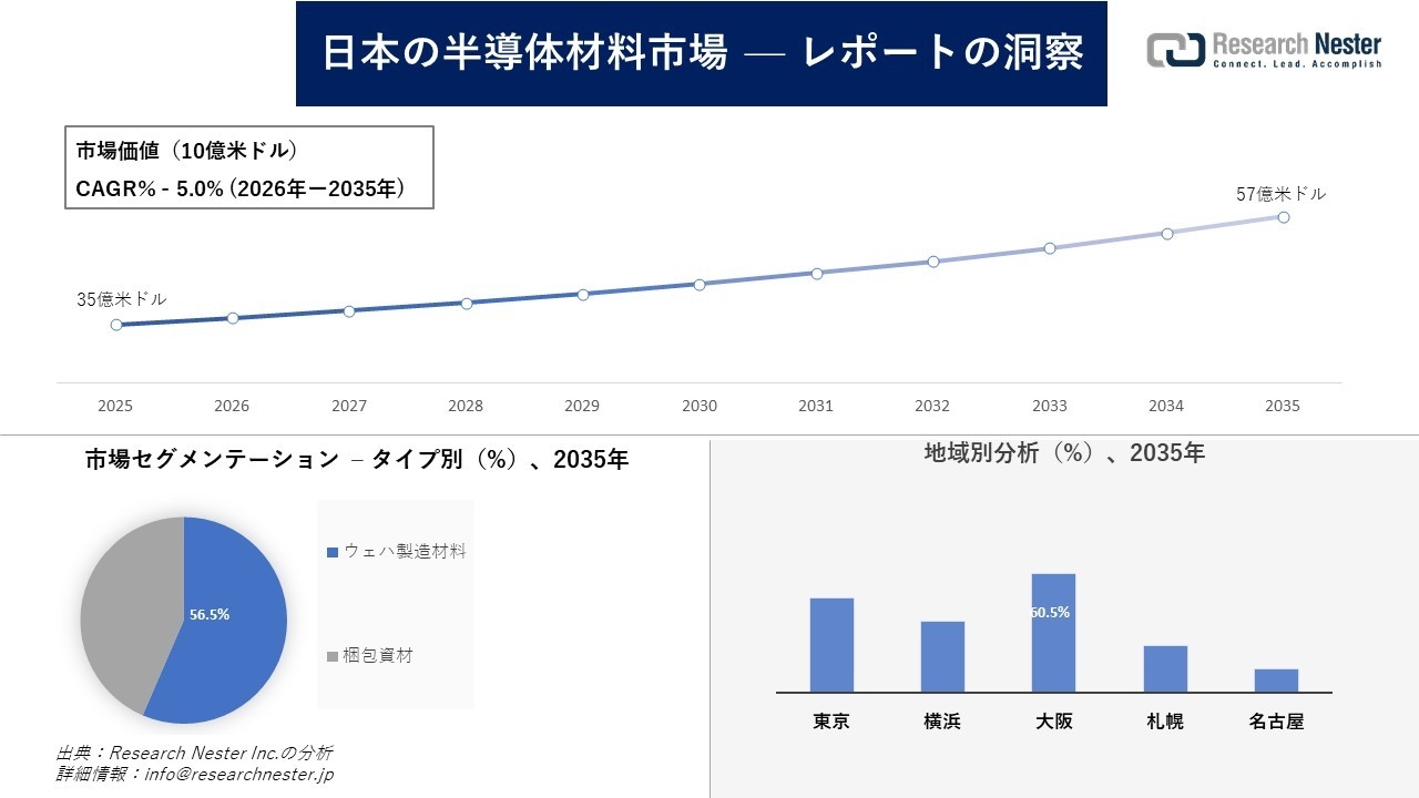 日本の半導体材料市場調査の発展、傾向、需要、成長分析および予測2026―2035年
