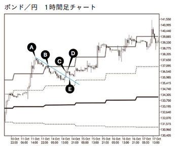 ポンド／円　1時間チャート