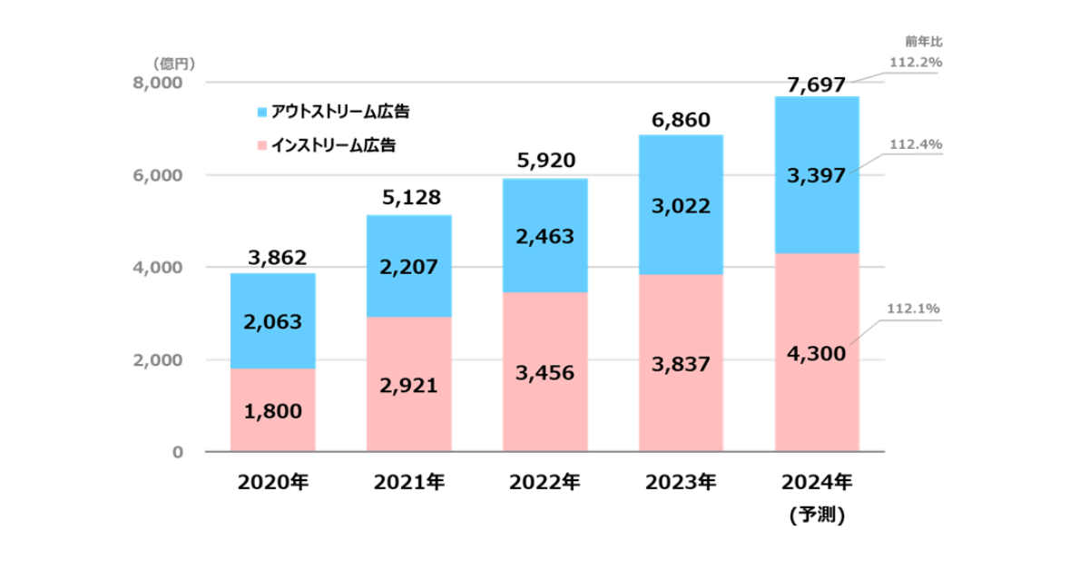 【グラフ9】 ビデオ(動画)広告市場の推移と予測