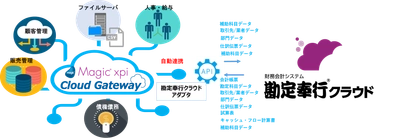 Magic xpi勘定奉行クラウドアダプタが奉行APIコネクトサービスライブラリに掲載