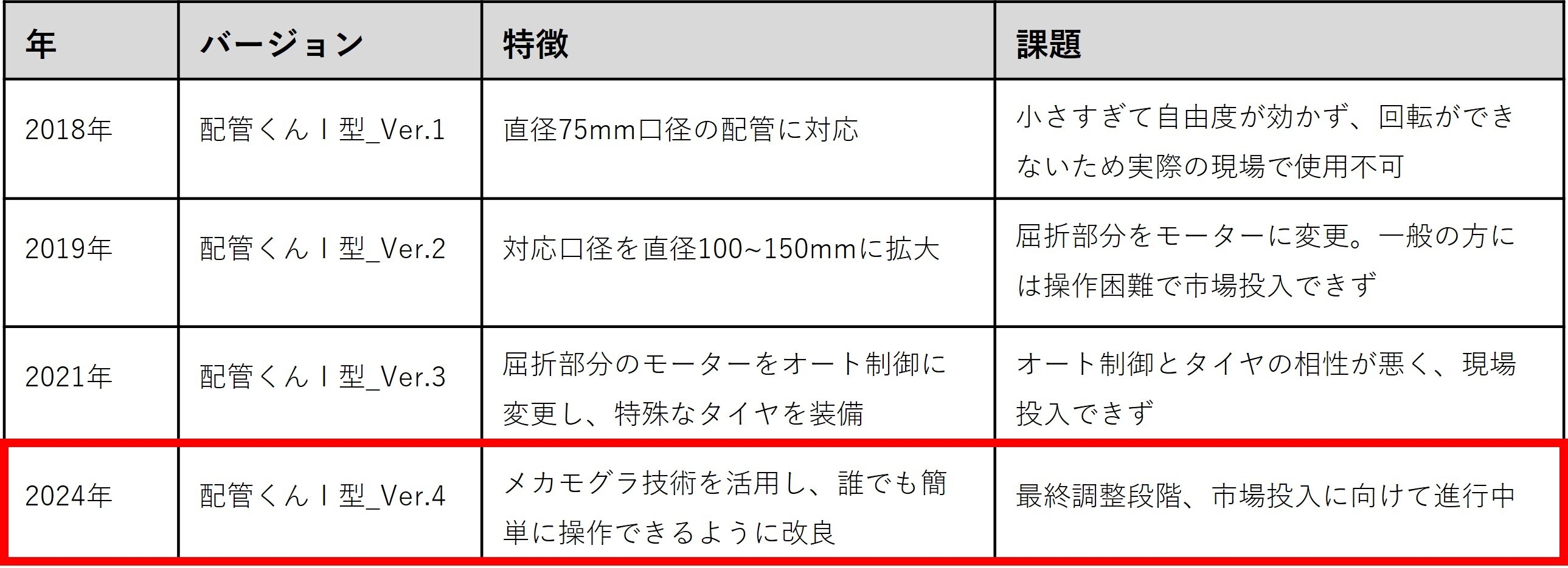 「配管くん」進化の過程