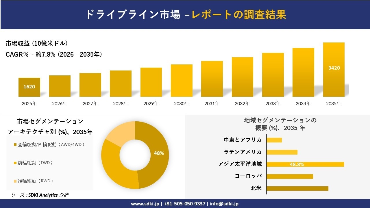 ドライブライン市場の発展、傾向、需要、成長分析および予測2026-2035年