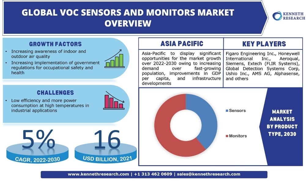 揮発性有機化合物（VOC）センサーおよびモニター市場ー製品タイプ別（センサー、モニター）;アプリケーション別;エンドユーザー別-世界の需要分析および機会の見通し2030年
