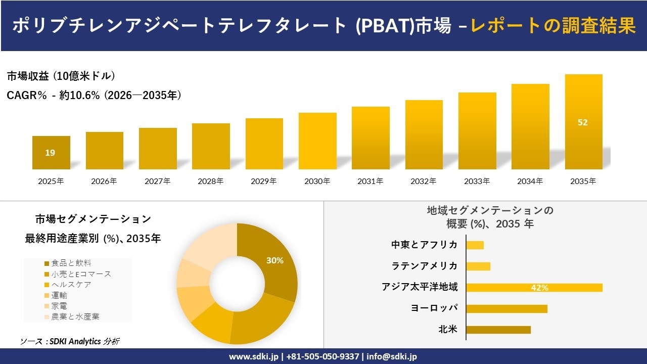 ポリブチレンアジペートテレフタレート (PBAT)市場の発展、傾向、需要、成長分析および予測2026－2035年