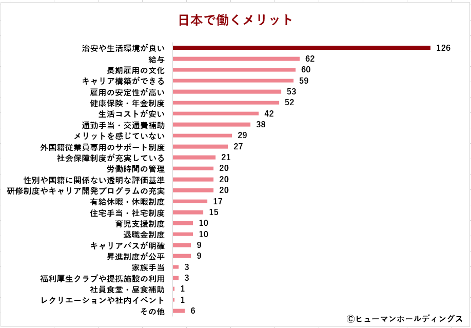 ～“選ばれる国”になるために～　日本が他国より優れていると感じる労働環境は？｜外国人材の日本での目標年収は「400～500万円」が最多