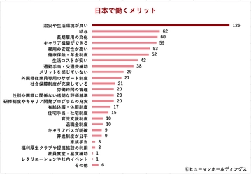 ～“選ばれる国”になるために～　日本が他国より優れていると感じる労働環境は？｜外国人材の日本での目標年収は「400～500万円」が最多