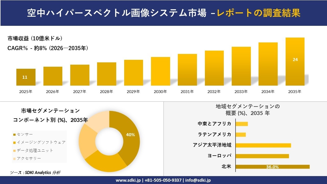 空中ハイパースペクトル画像システム市場の発展、傾向、需要、成長分析および予測2026-2035年