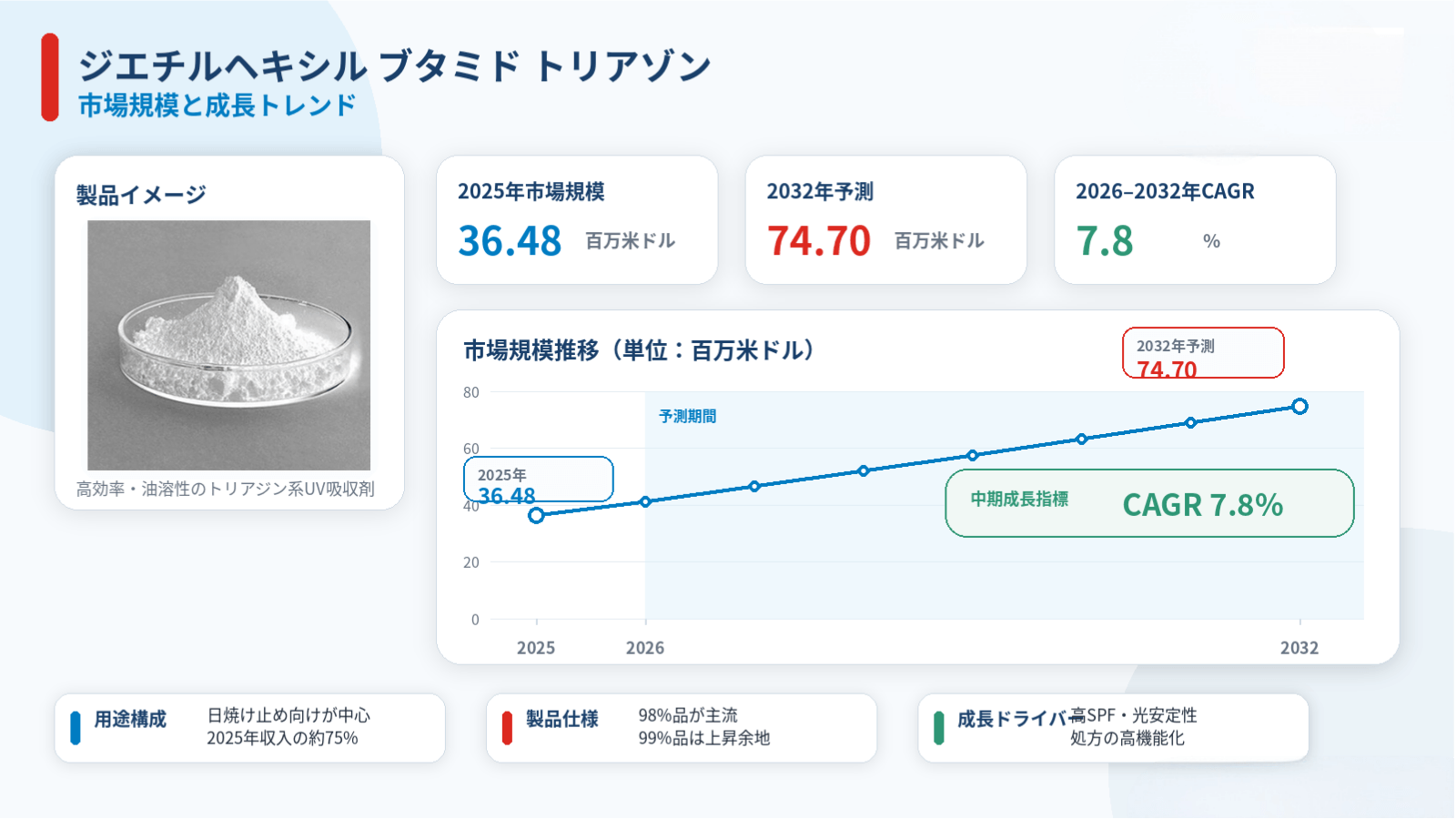 ジエチルヘキシル ブタミド トリアゾン市場調査会社が贈る：売上規模・調べ方・分析手法
