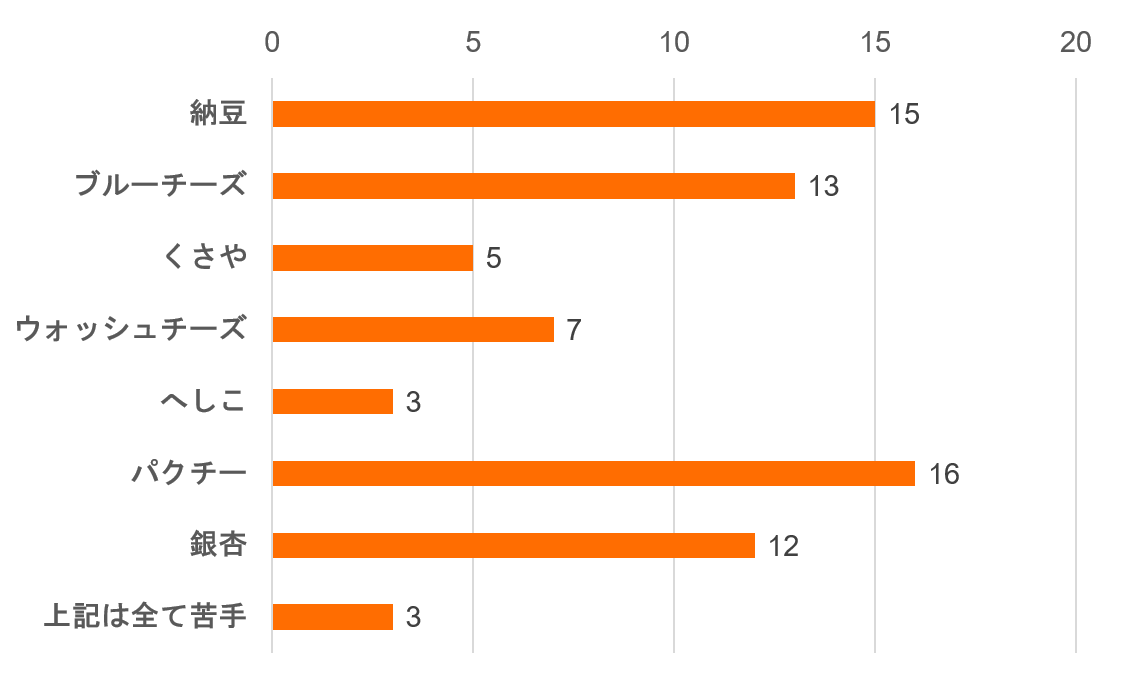 ドリアンを複数回食べたことのある方の嗜好