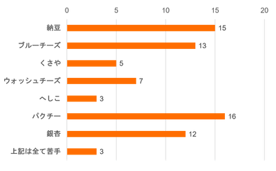 ドリアンを複数回食べたことのある方の嗜好