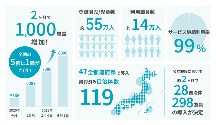 コドモンインフォグラフィック 202104