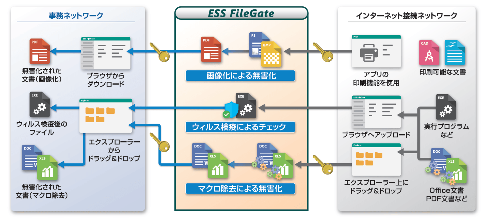 エンカレッジ・テクノロジ、分離ネットワーク間で 安全なファイル受け渡しを実現するソリューション ESS FileGateの最新バージョンを3月 ...