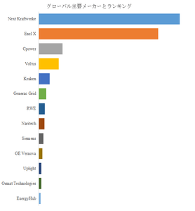 図.   世界の仮想発電所（VPP）市場におけるトップ13企業のランキングと市場シェア（2025年の調査データに基づく；最新のデータは、当社の最新調査データに基づいている）
