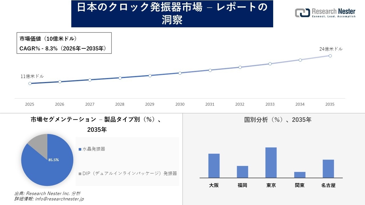 日本のクロック発振器市場調査の発展、傾向、需要、成長分析および予測2026―2035年