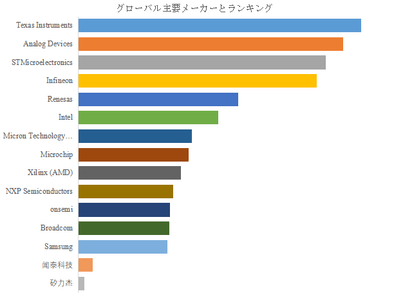 図.   世界の産業用チップ市場におけるトップ15企業のランキングと市場シェア（2024年の調査データに基づく；最新のデータは、当社の最新調査データに基づいている）