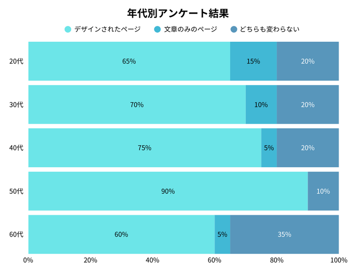 年代別のアンケート調査結果