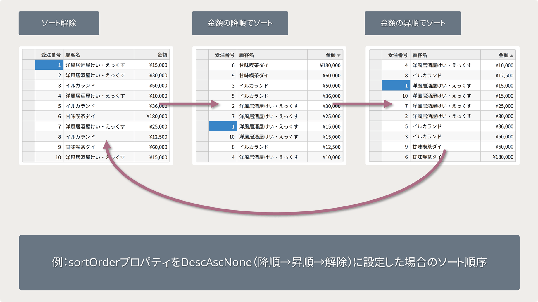 ソート順序のカスタマイズ