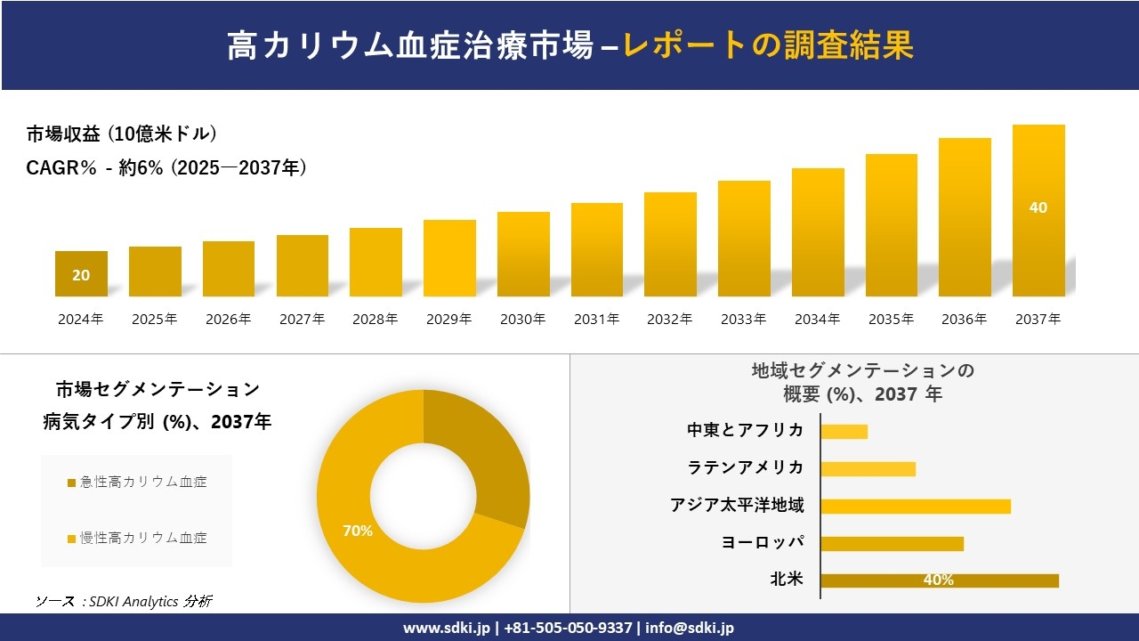 高カリウム血症治療市場の発展、傾向、需要、成長分析および予測2025ー2037年