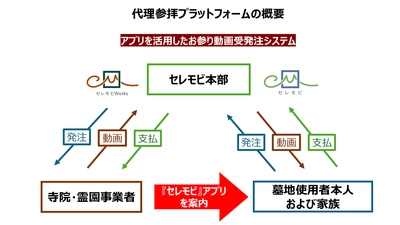 寺院・霊園向け代参業務アプリ「セレモビWorks」　 月額1,000円で代理参拝をデリバリー