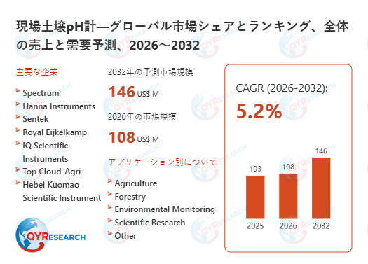 世界現場土壌pH計市場、2032年に146百万米ドル規模へと成長予測