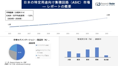 日本の特定用途向け集積回路（ASIC）市場
