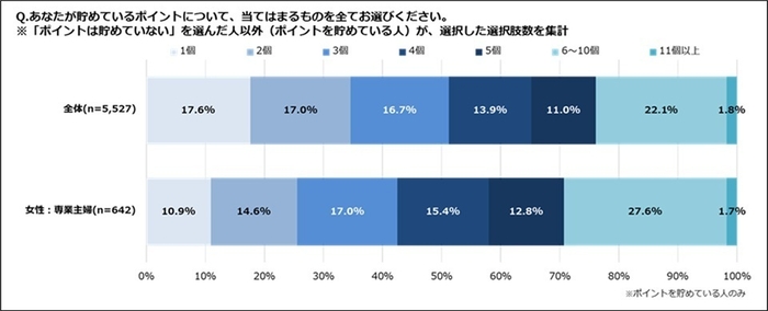 あなたが貯めているポイントの個数は？(専業主婦)