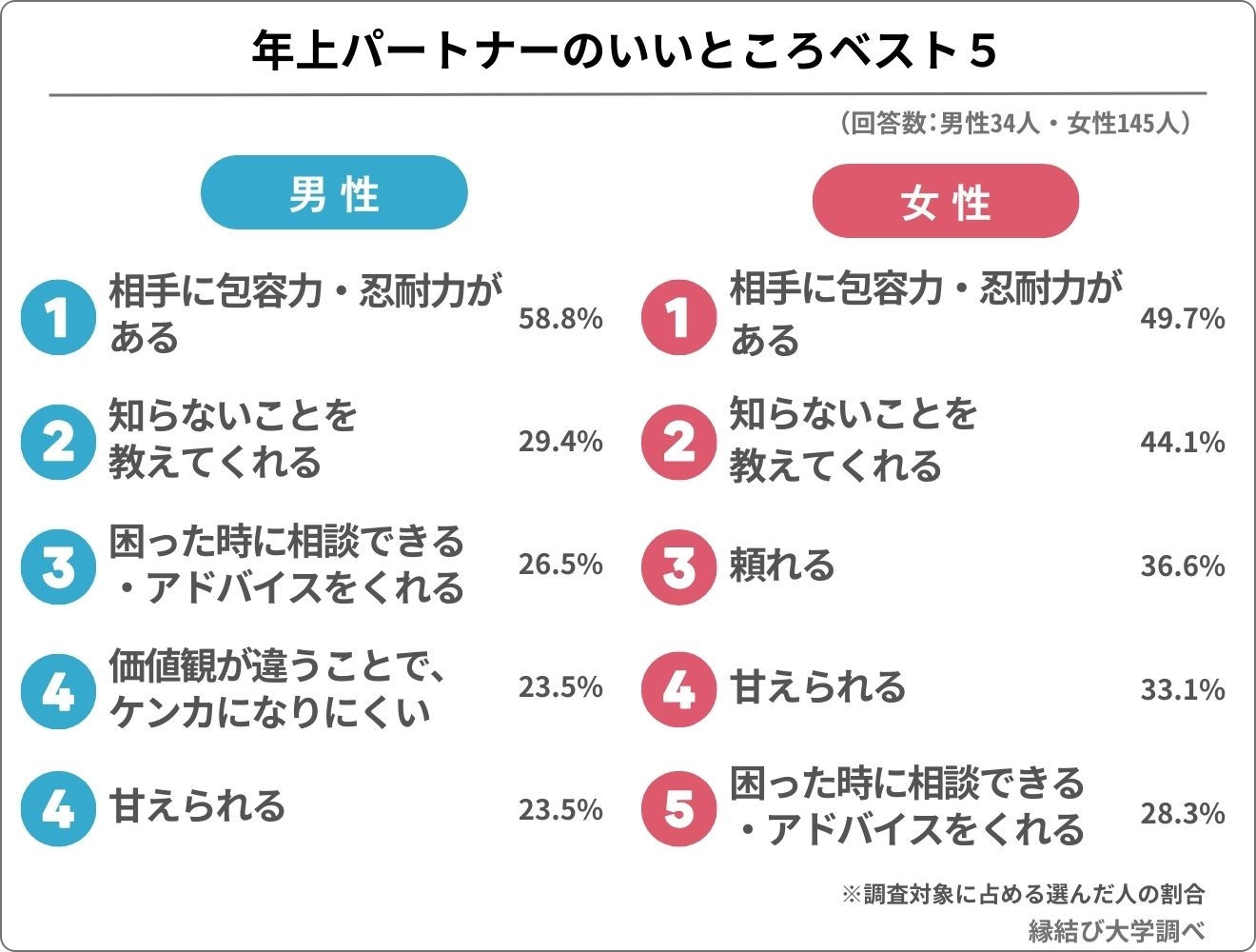 最大28歳差！「年の差婚」夫婦240人が語る、年が離れた夫・妻の良いところベスト5