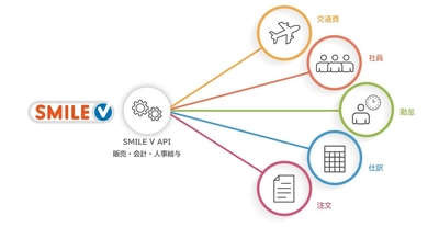 SMILE V API連携開発パートナー制度を開始