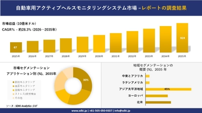自動車用アクティブヘルスモニタリングシステム市場の発展、傾向、需要、成長分析および予測2026-2035年