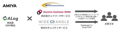 NTT Comと網屋の資本業務提携について