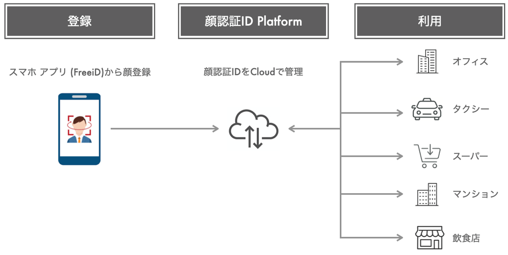 個人認証プラットフォーム事業 (FreeiDサービス)のイメージ *1