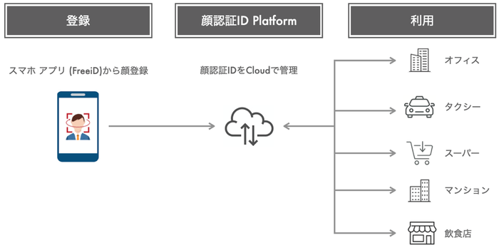個人認証プラットフォーム事業 (FreeiDサービス)のイメージ *1