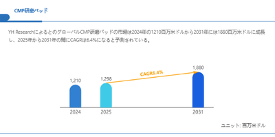 上記の図表／データは、YHResearchの最新レポート「グローバルCMP研磨パッドのトップ会社の市場シェアおよびランキング 2025」から引用されている。