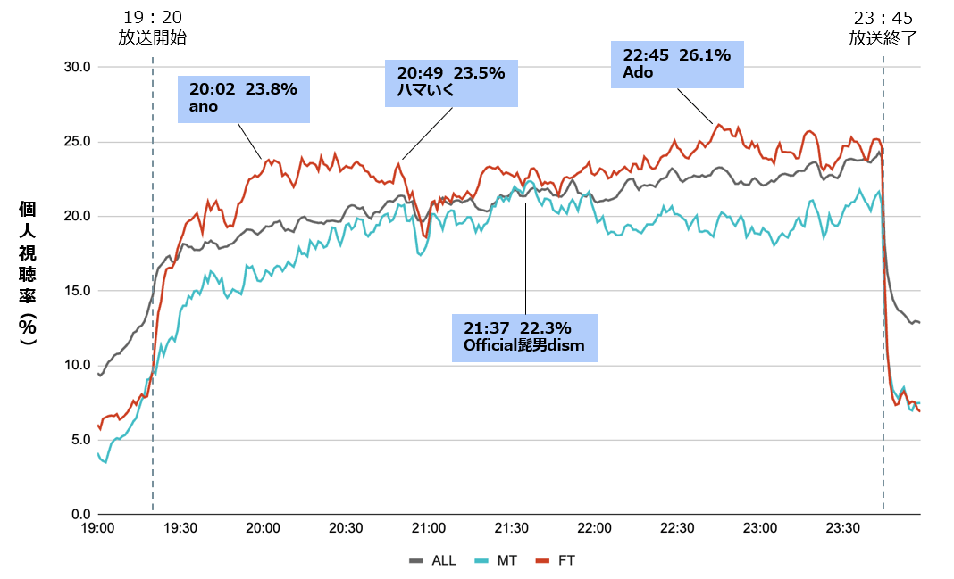 2023年紅白歌合戦:MT/FT層の視聴率推移