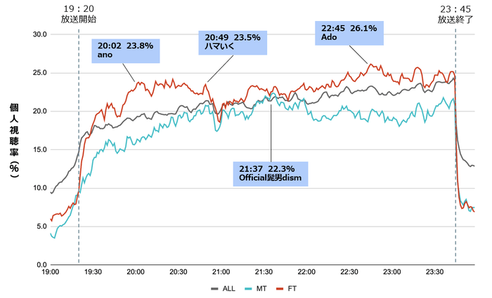 2023年紅白歌合戦:MT/FT層の視聴率推移