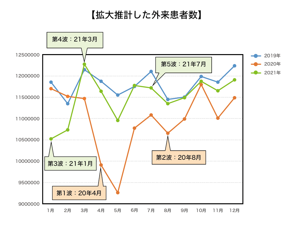 コロナ禍の推計外来患者数の推移 回復基調も受診控えか