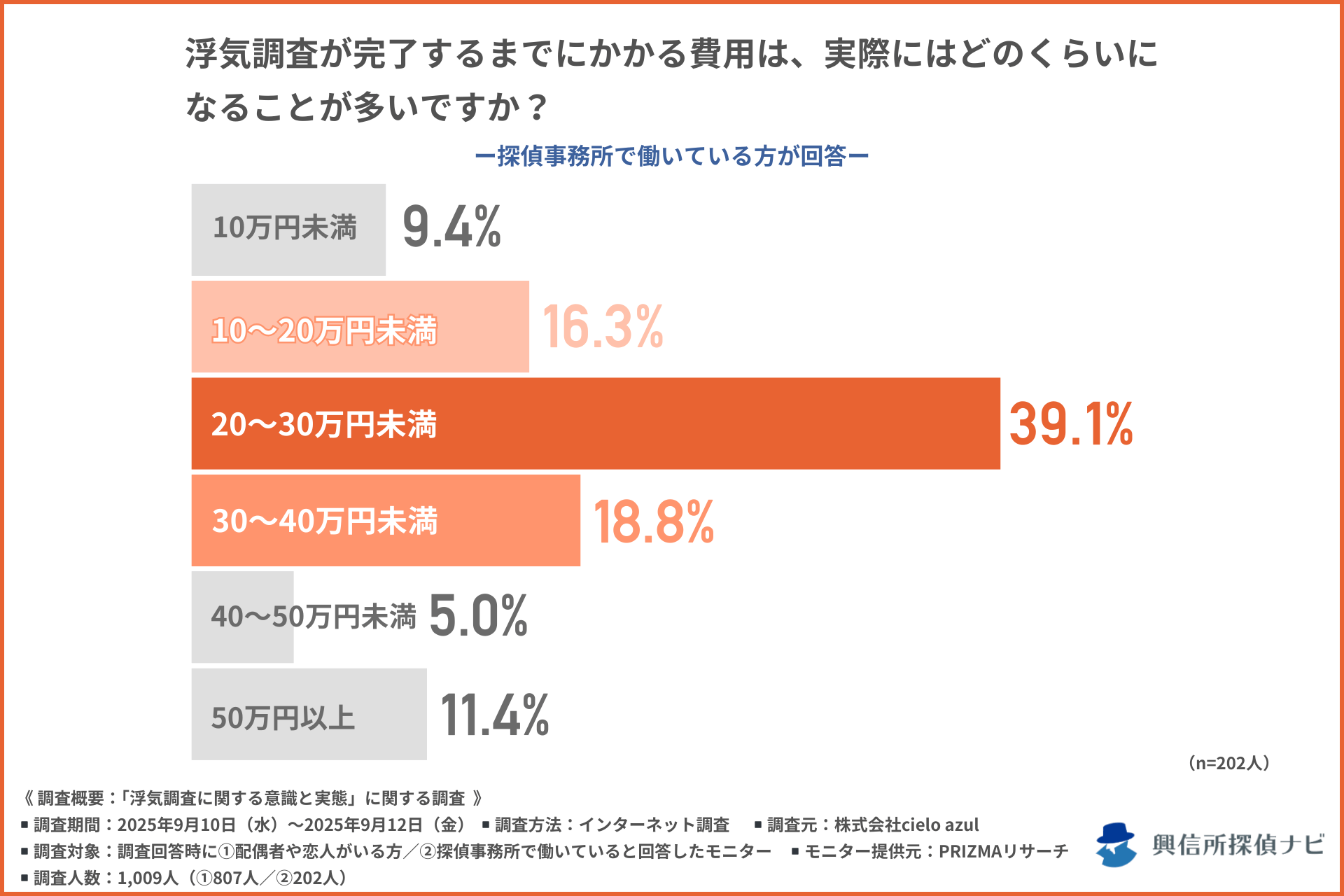 調査費用はどれくらいになることが多い?/探偵事務所で働いている方への質問