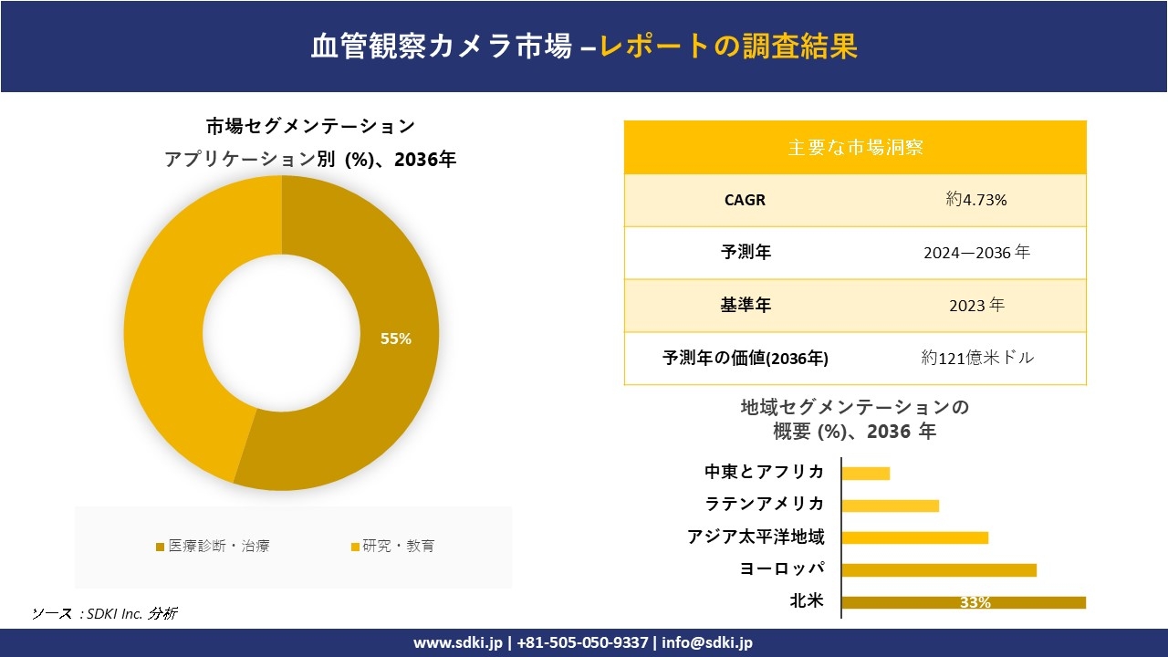 血管観察カメラ市場の発展、傾向、需要、成長分析および予測2024ー2036年