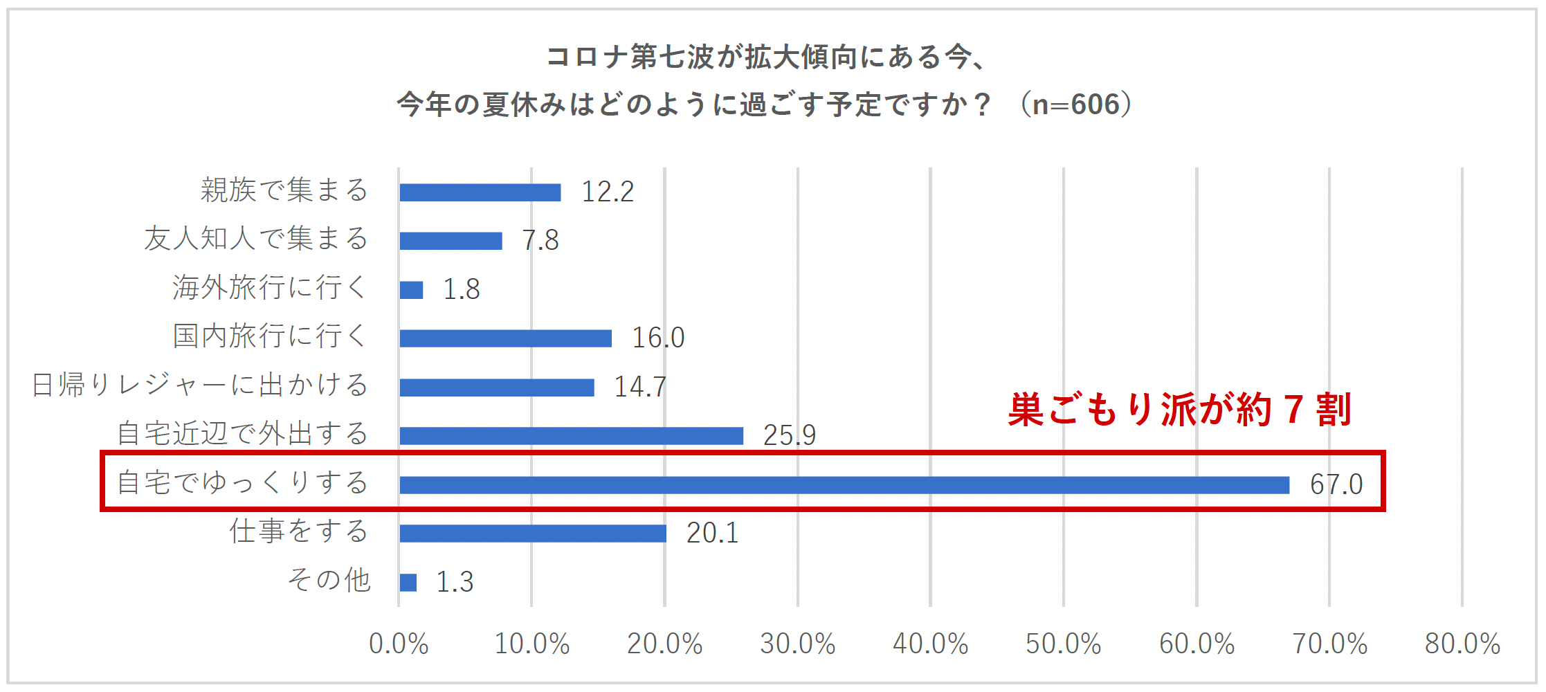 【2022年夏休みの親戚付き合いに関する調査】 夏休み「親族で集まる」人は1割程度、「自宅でゆっくりする」巣ごもり派が約7割　親戚付き合いについて4割が「何もしない」、「電話をかける」人も2割程度　〜コロナ禍で進む『親戚付き合いの希薄化』が顕著に〜