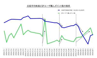 株価急落でも揺るがない！ StockPointユーザー、ボラティリティの波を乗りこなす